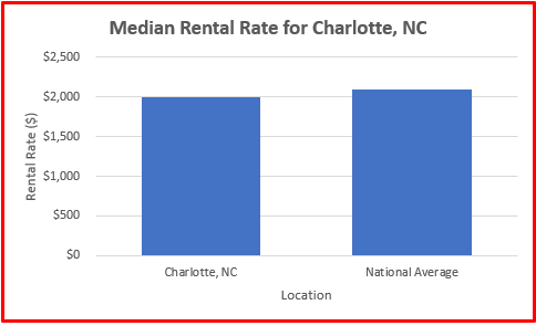 average rental rate charlotte nc