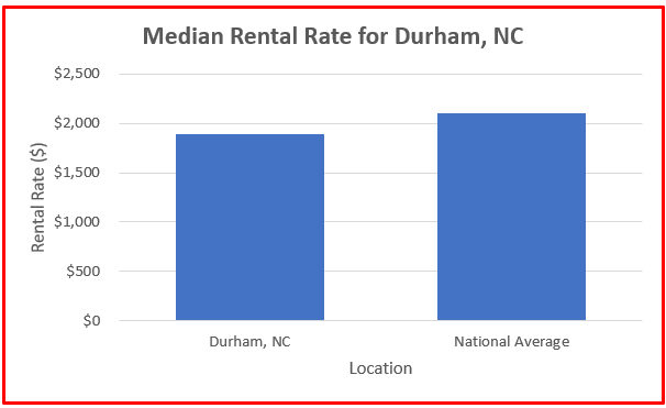 average rental rate durham nc