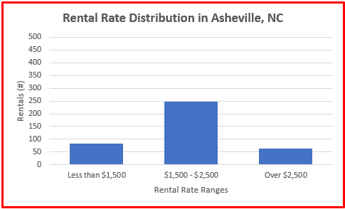 data for rental homes in asheville nc