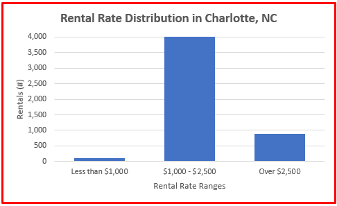 data for rental homes in charlotte nc
