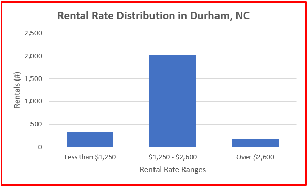 data for rental homes in durham nc