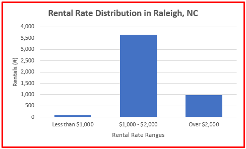 data for rental homes in raleigh nc