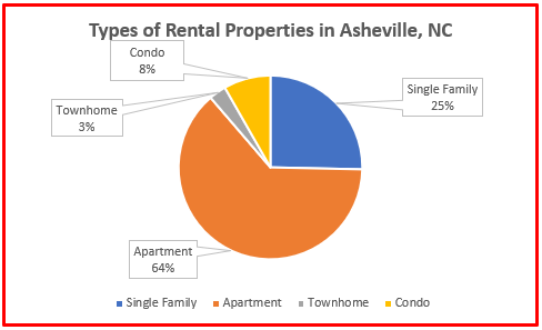 number of rentals in asheville nc