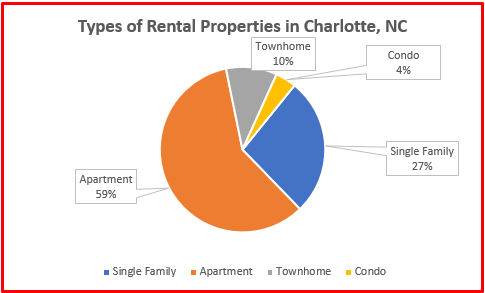 number of rentals in charlotte nc