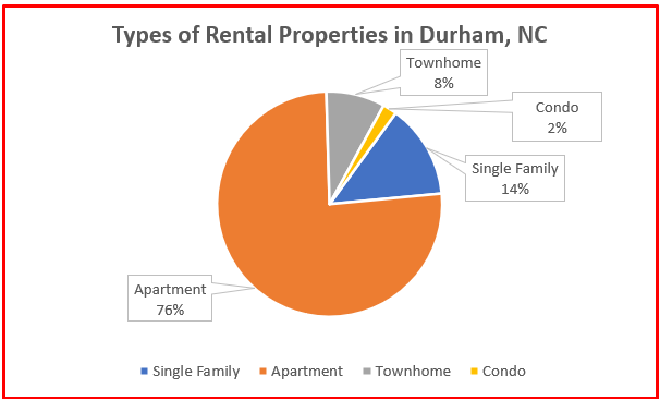 number of rentals in durham nc