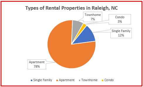 number of rentals in raleigh nc