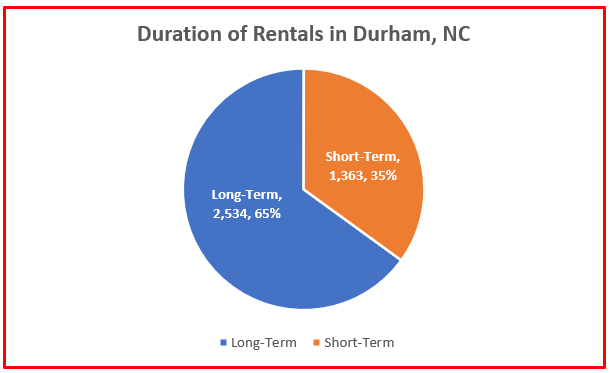 rental home statistics durham nc