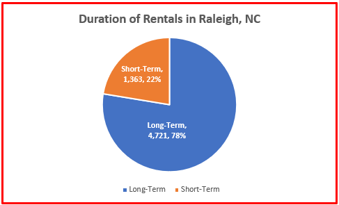 rental home statistics raleigh nc