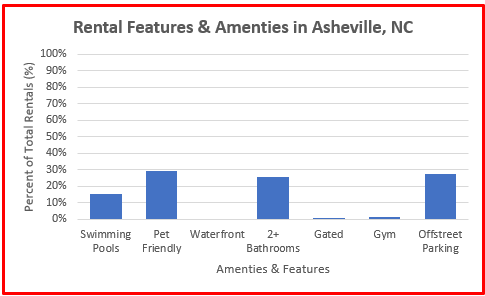 rental property stats asheville nc