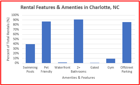 rental property stats charlotte nc