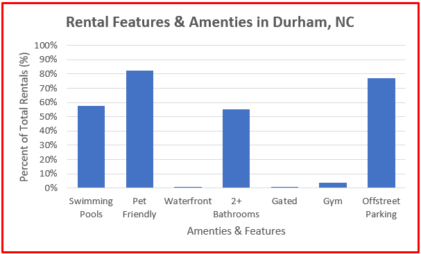 rental property stats durham nc