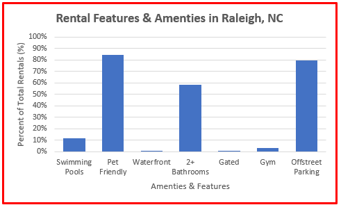 rental property stats raleigh nc
