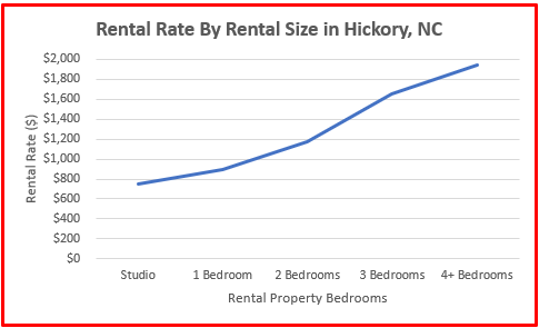 2024 rental rates homes hickory nc