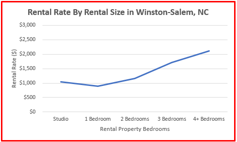 2024 rental rates homes winston-salem north carolina