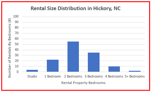 average rental price house hickory nc