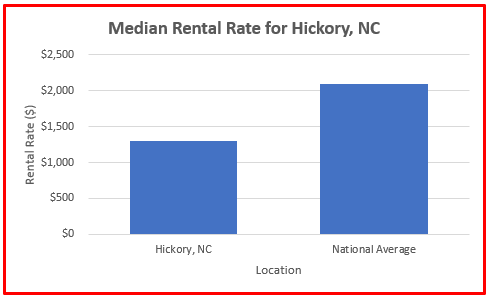 average rental rate hickory nc