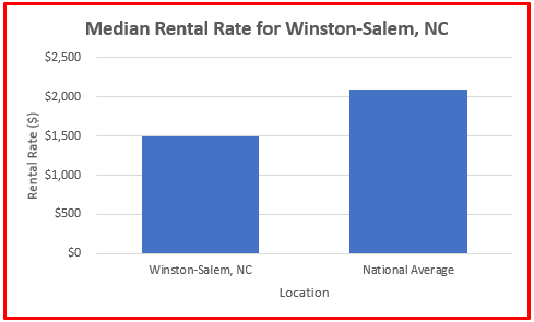 average rental rate winston-salem nc