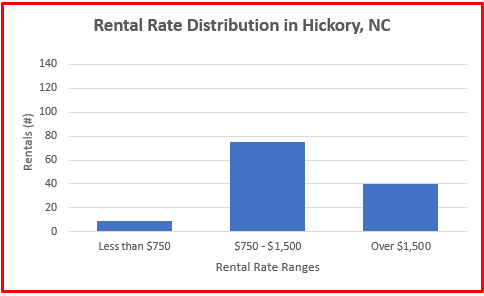 data for rental homes in hickory nc