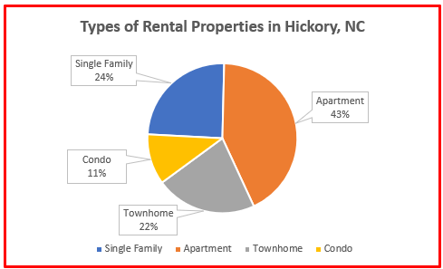 number of rentals in hickory nc