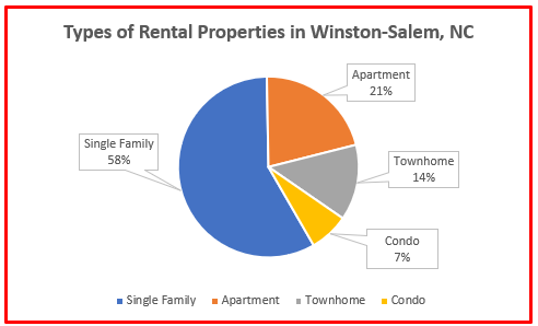 number of rentals in winston-salem 2024