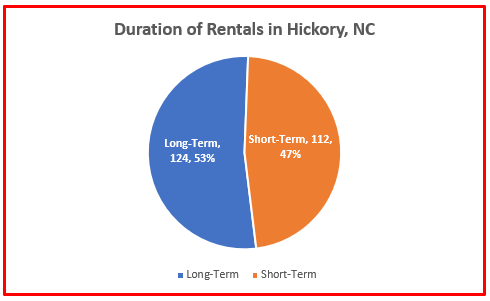 rental home statistics hickory nc