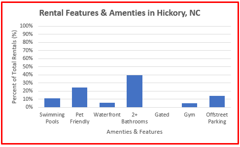 rental property stats hickory nc