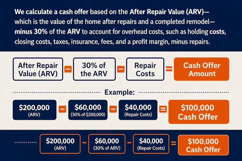 Cash offer formula using ARV minus 30% and repair costs.