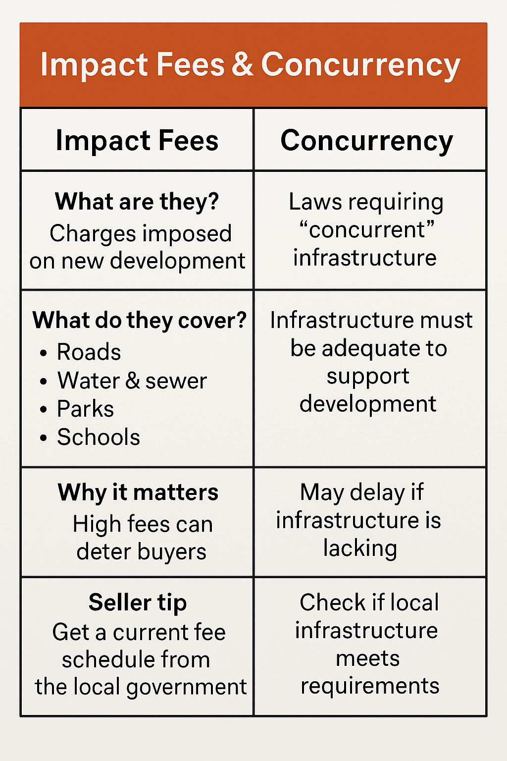 impact fees selling land