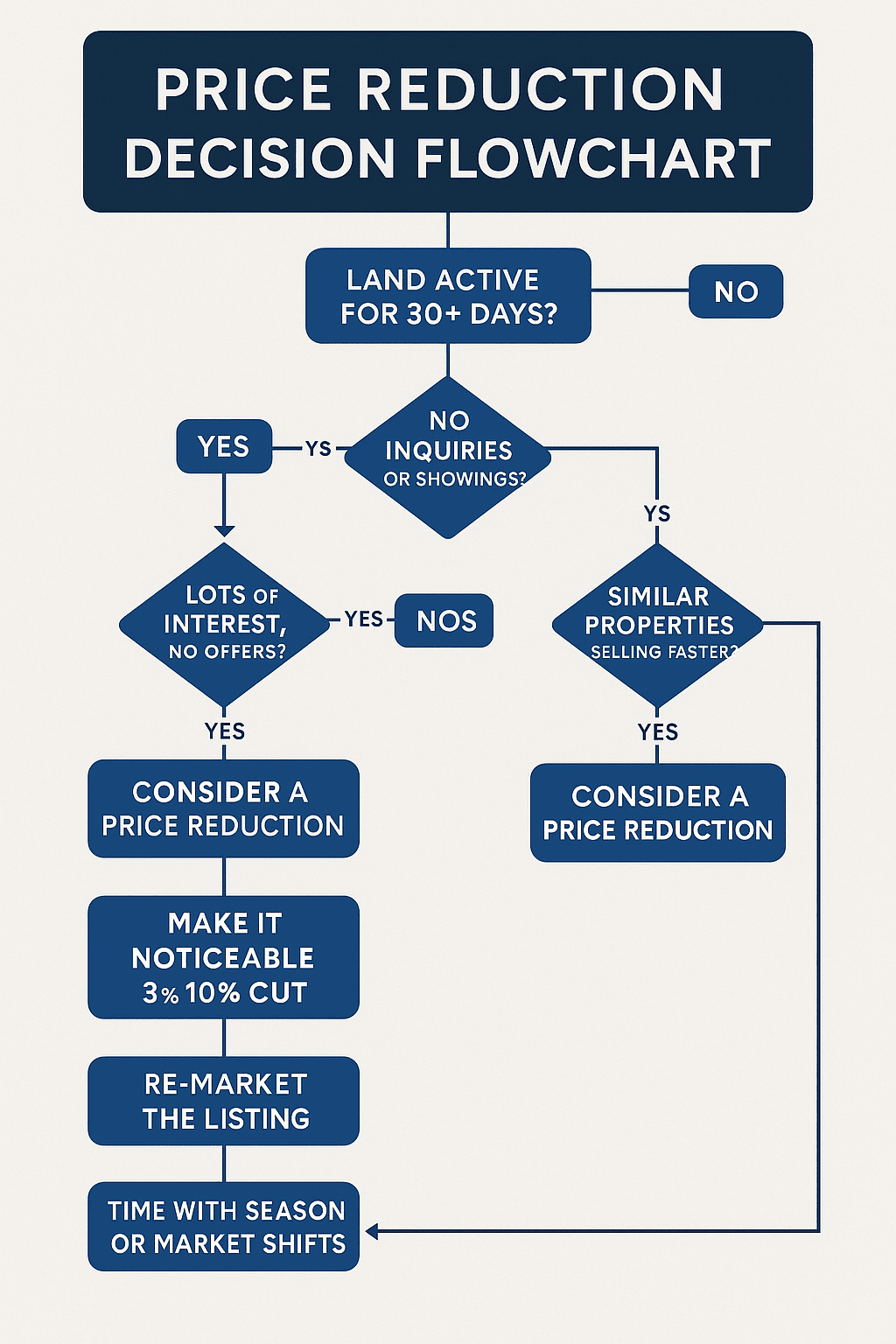 pricing vacant land