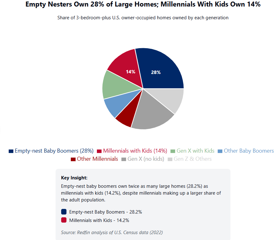 baby boomers own dispropriately large pecentage of large houses