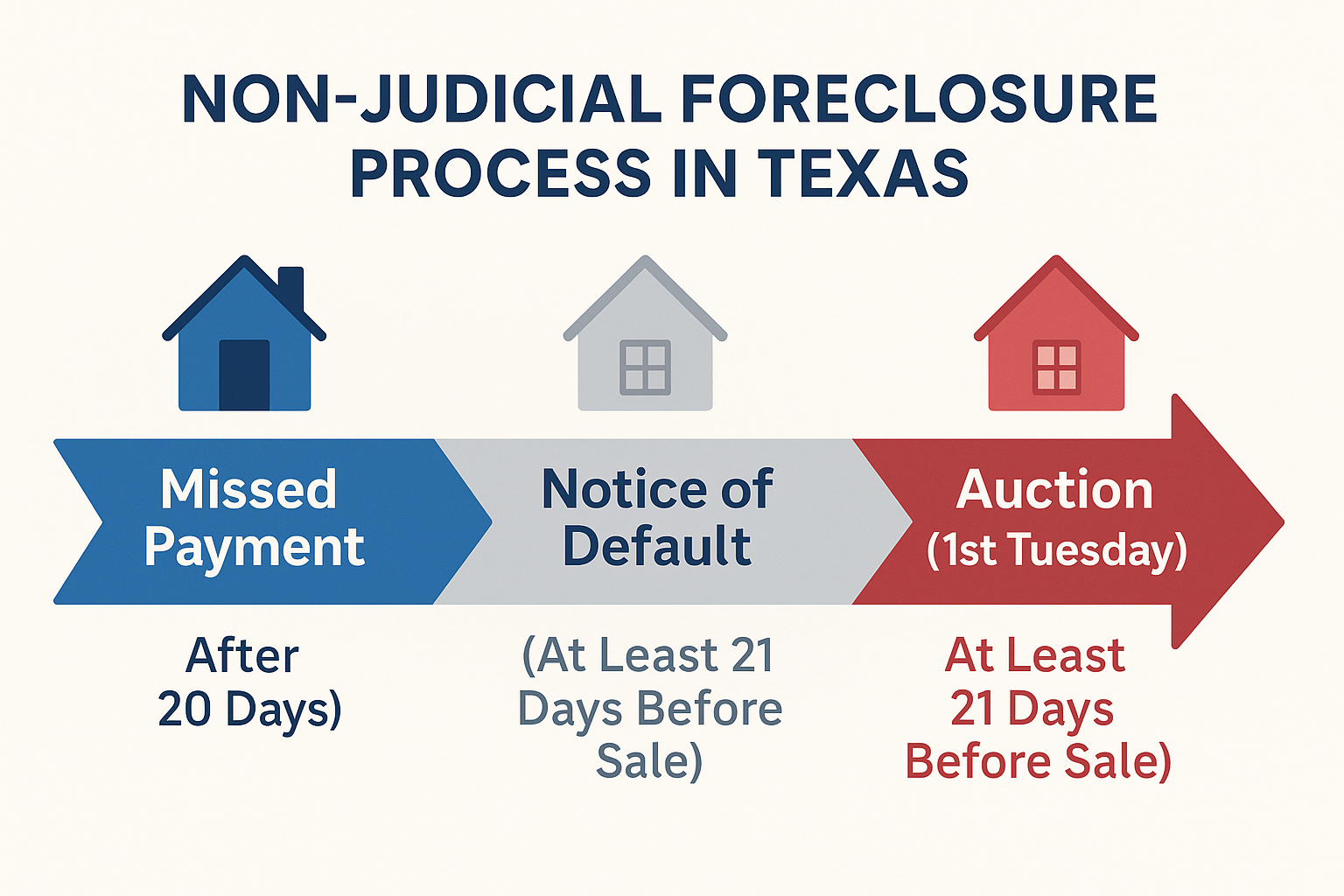 foreclosure procedures in texas