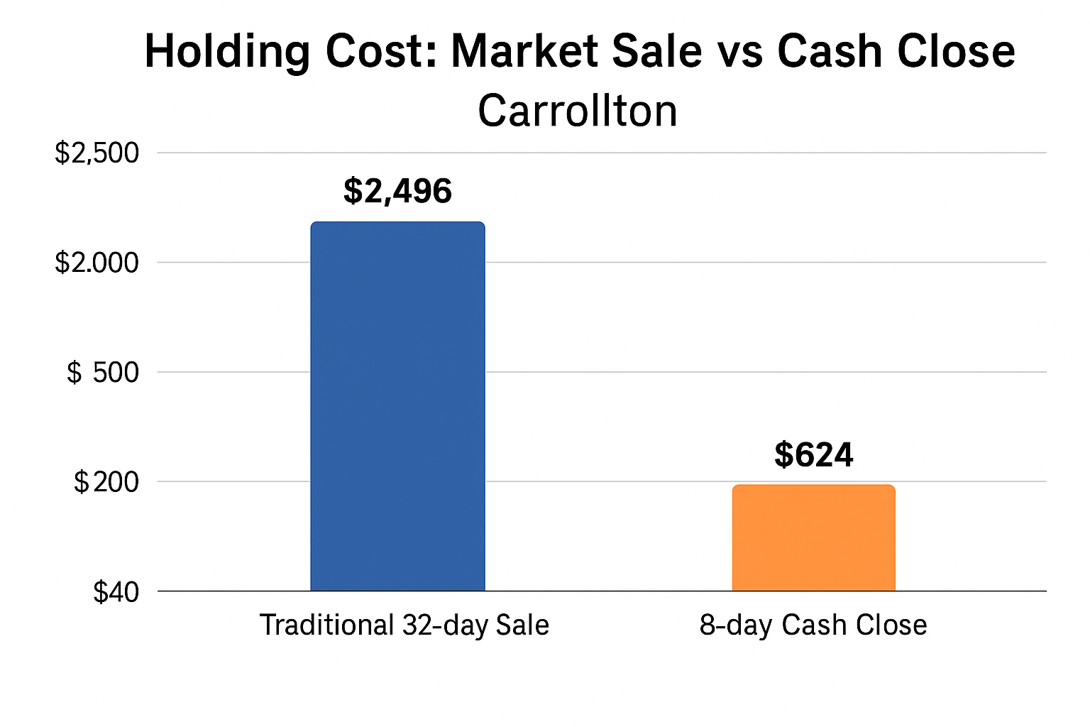 holding cost of market listing versus cash sale