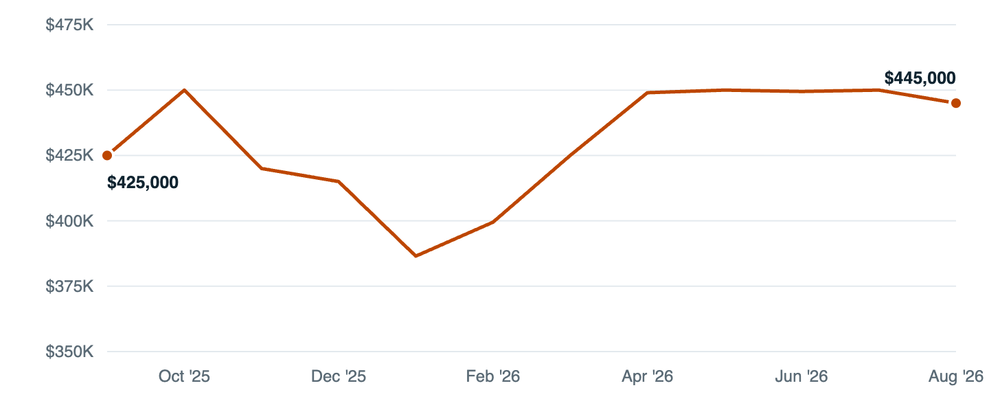 Median asking price in Bulverde, Sep '25 to Aug '26
