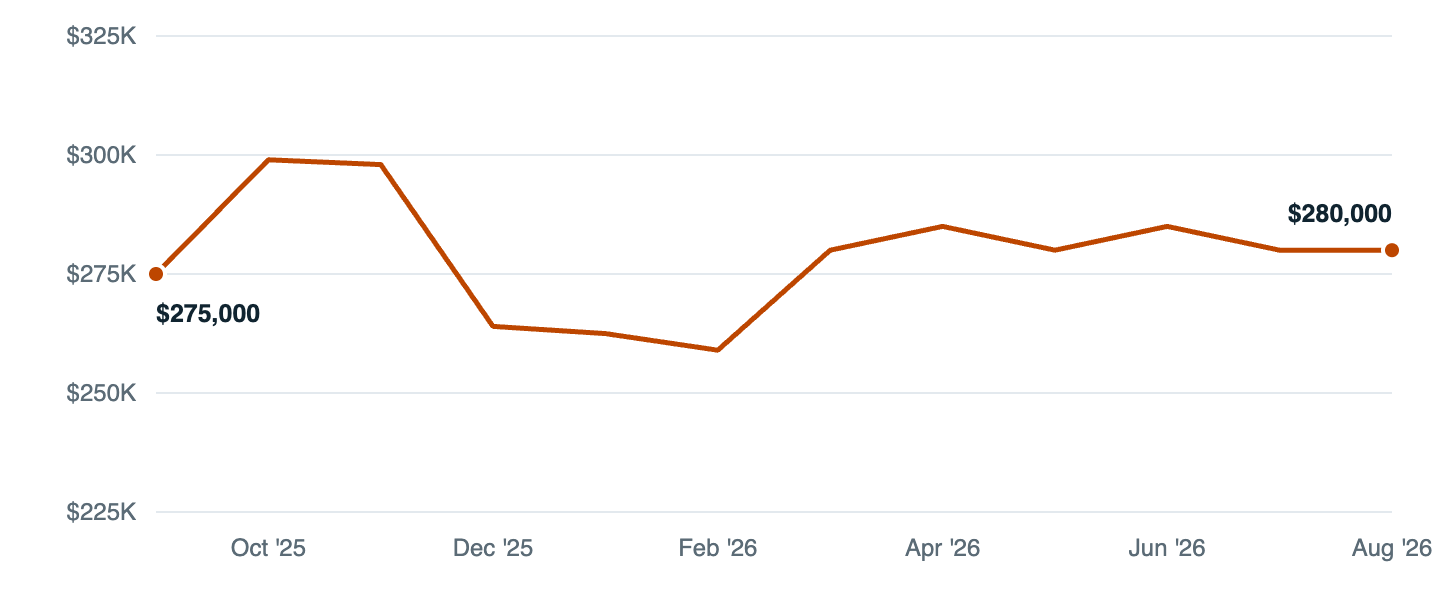 Median asking price in Canyon Lake, Sep '25 to Aug '26