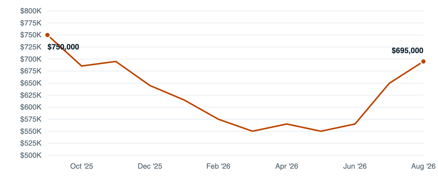 Median asking price in Comfort, Sep '25 to Aug '26