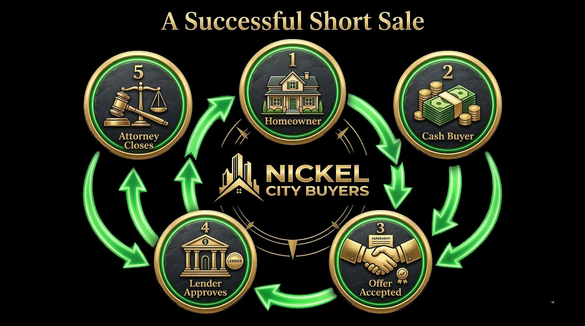 Short sale process flow diagram — Nickel City Buyers Buffalo NY — Homeowner to Cash Buyer to Offer Accepted to Lender Approves to Attorney Closes