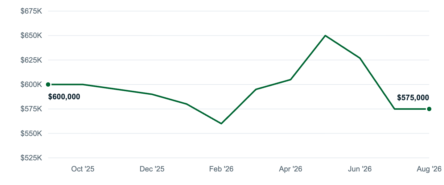 Median asking price in Austin, Sep '25 to Aug '26
