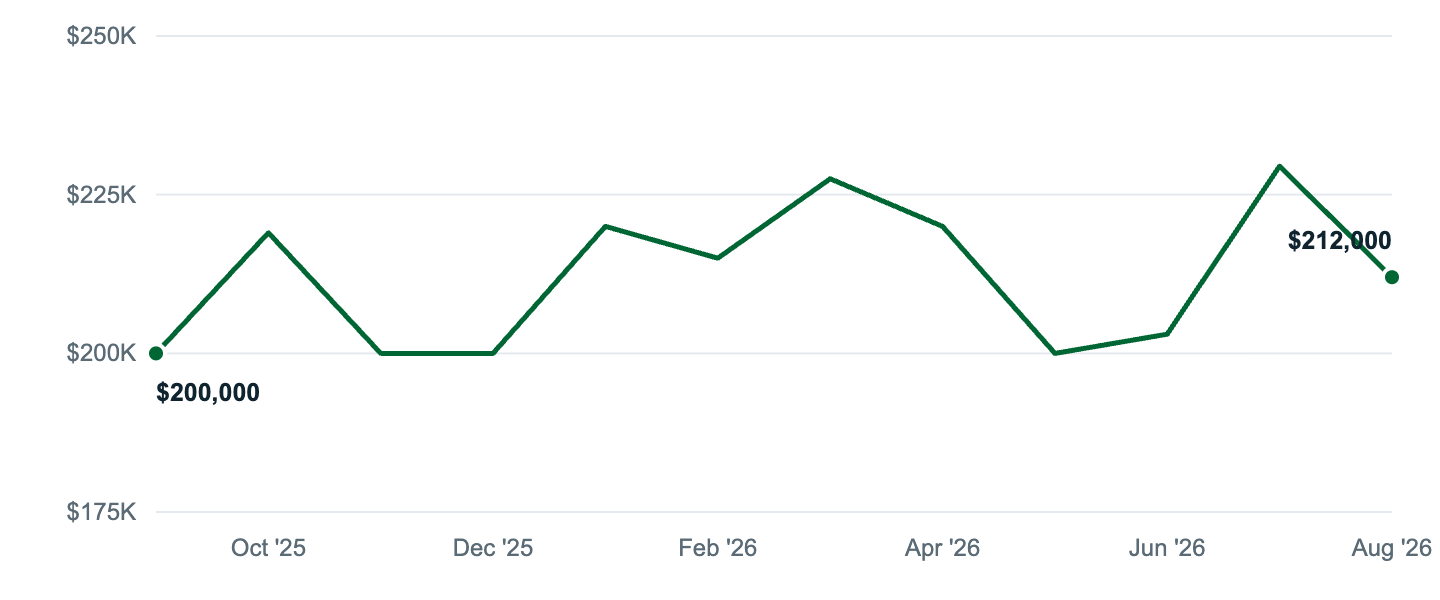 Median asking price in Wichita Falls, Sep '25 to Aug '26