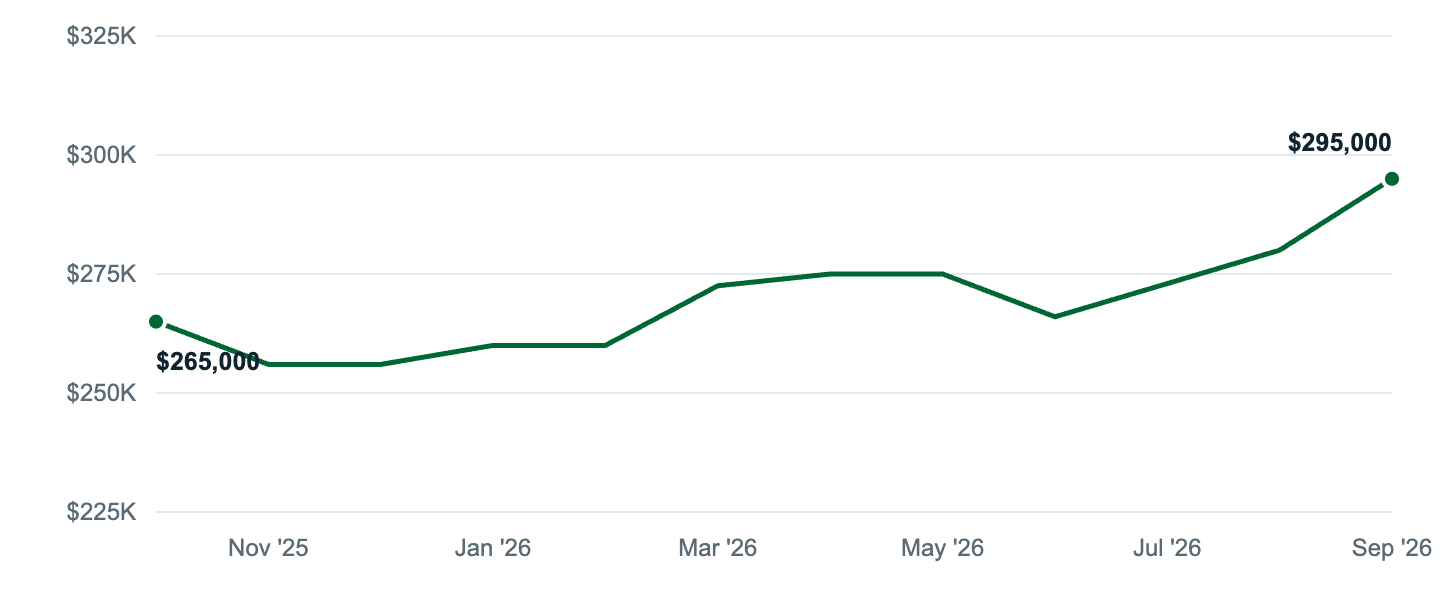 Median asking price in Amarillo, Oct '25 to Sep '26