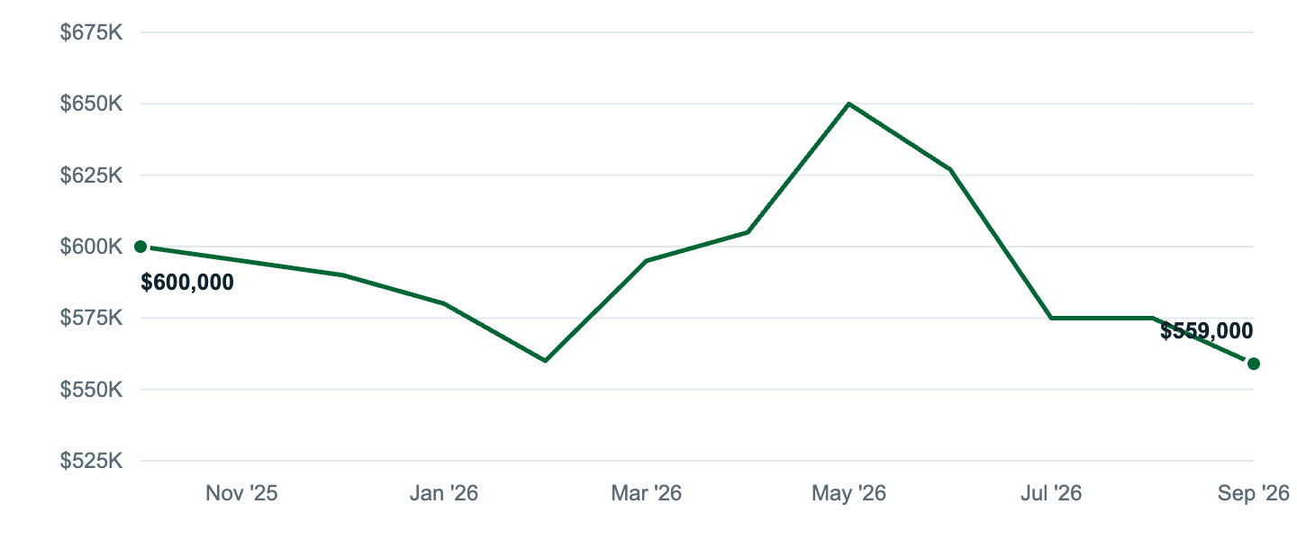 Median asking price in Austin, Oct '25 to Sep '26