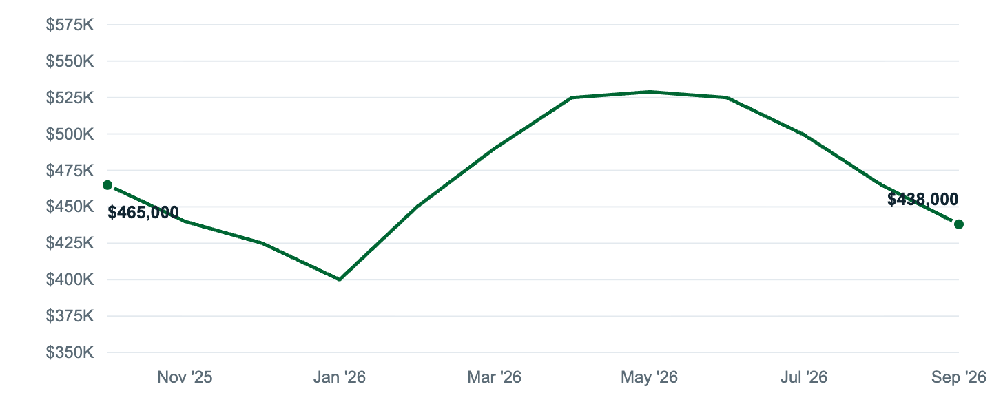 Median asking price in Dallas, Oct '25 to Sep '26