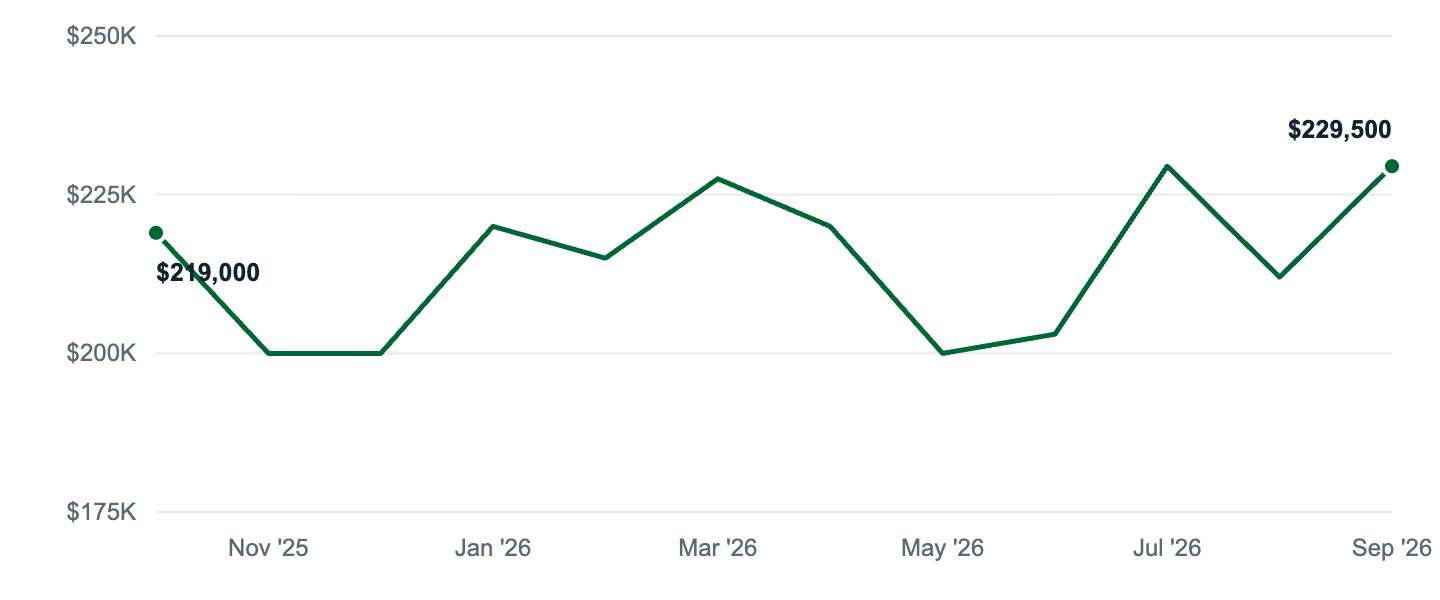 Median asking price in Wichita Falls, Oct '25 to Sep '26