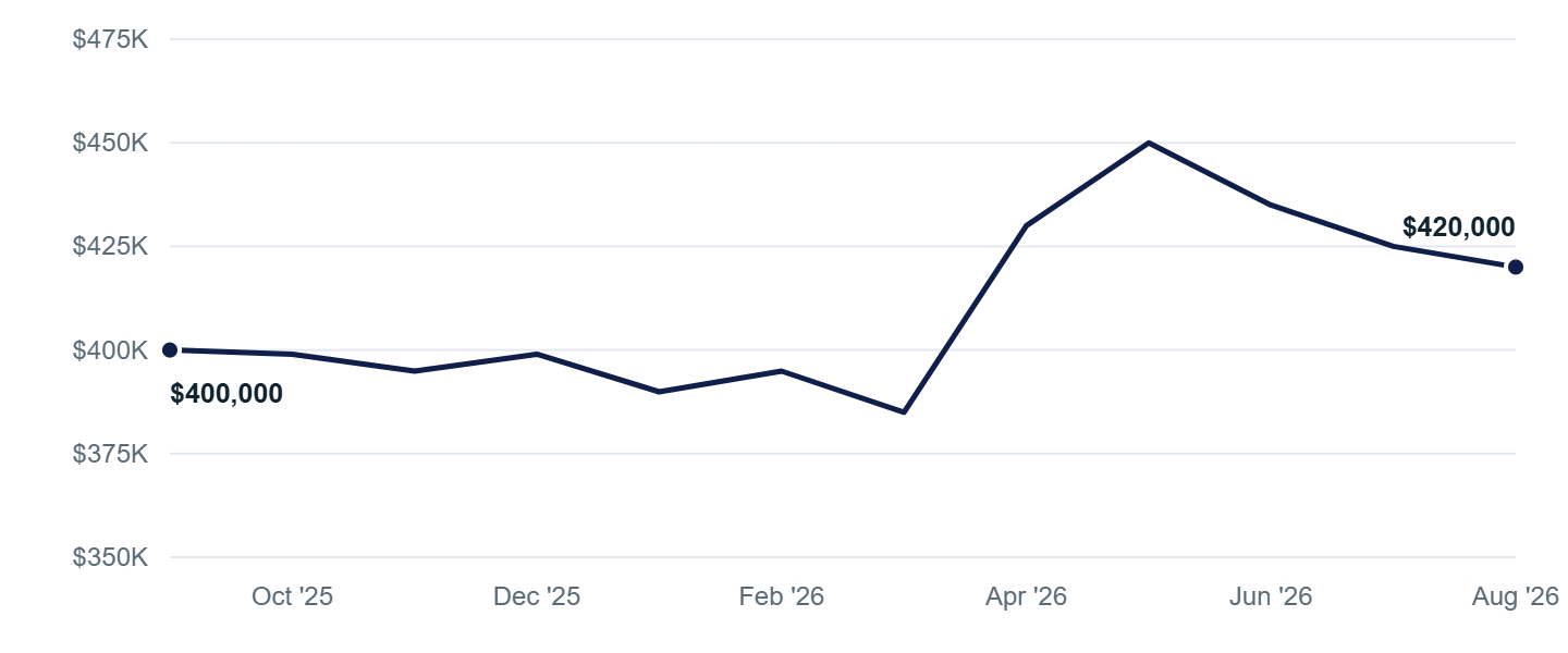 Median asking price in Anchorage, Sep '25 to Aug '26