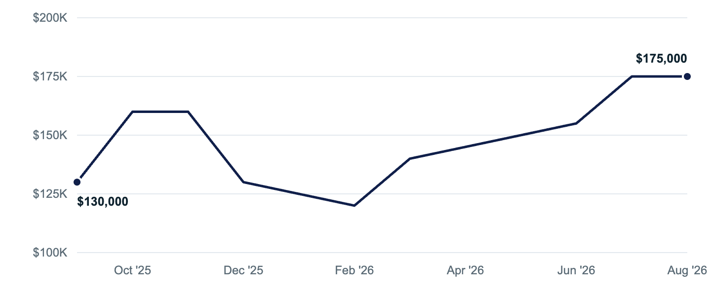 Median asking price in Anchor Point, Sep '25 to Aug '26