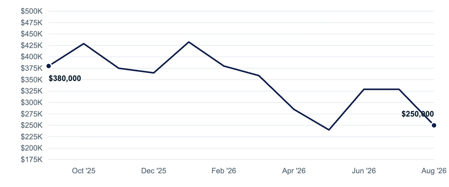 Median asking price in Big Lake, Sep '25 to Aug '26