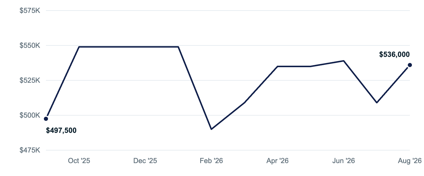Median asking price in Chugiak, Sep '25 to Aug '26