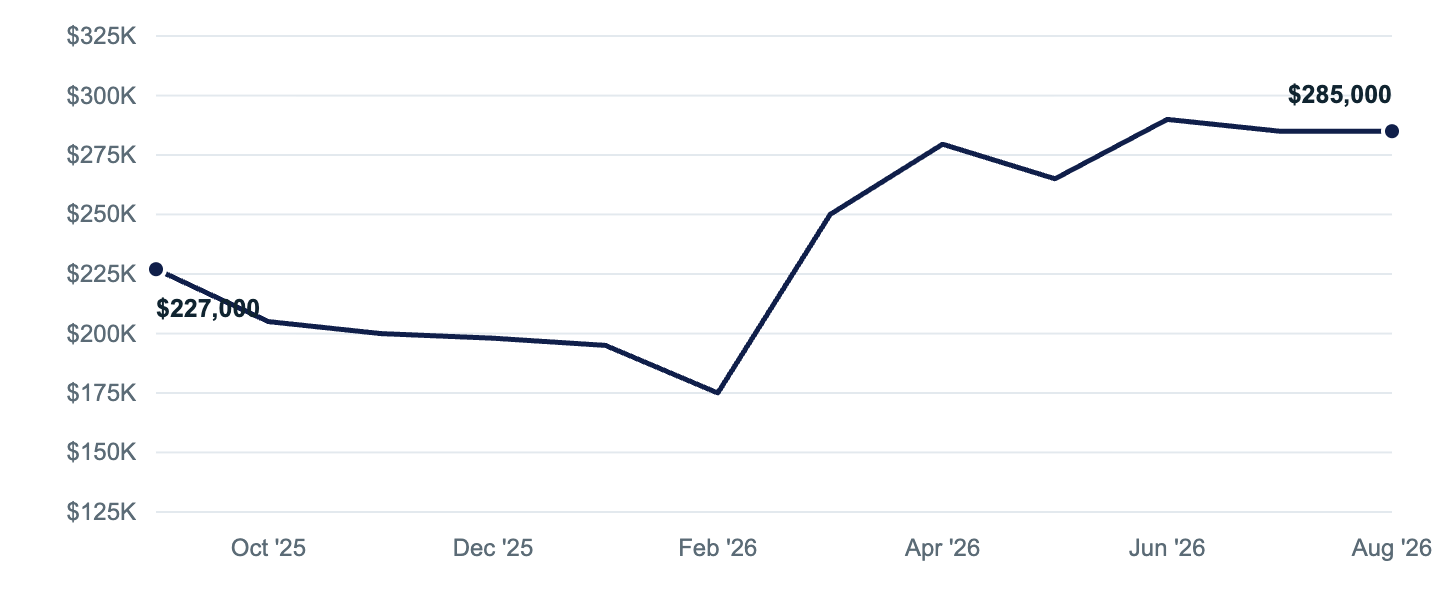 Median asking price in Fairbanks, Sep '25 to Aug '26