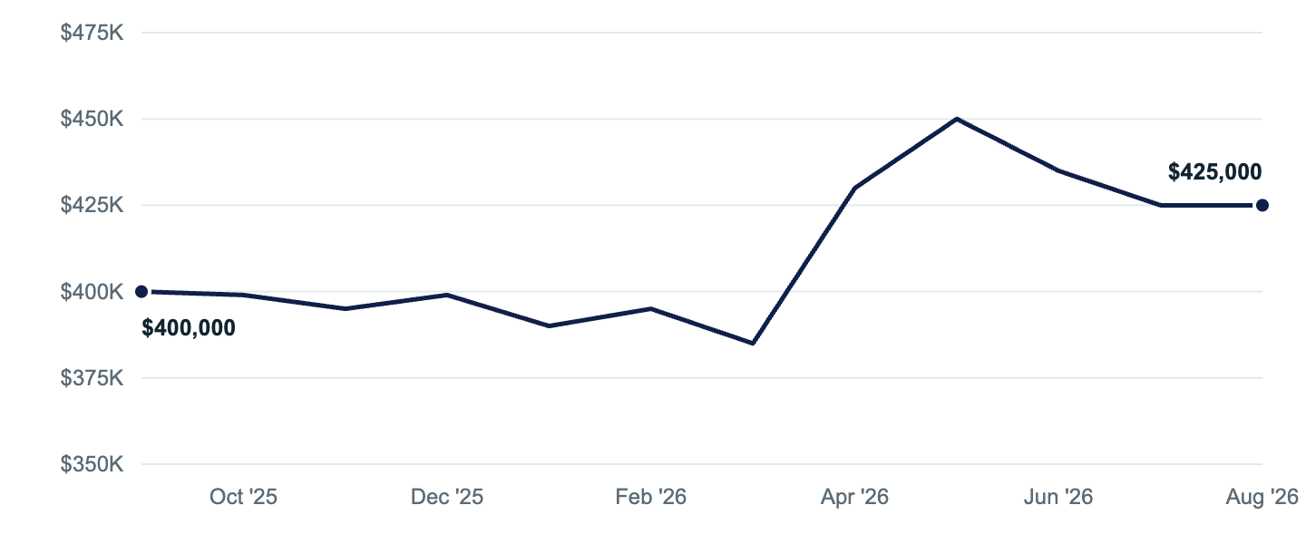 Median asking price in Anchorage, Sep '25 to Aug '26