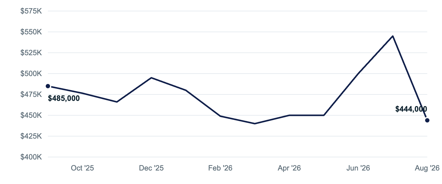 Median asking price in Juneau, Sep '25 to Aug '26