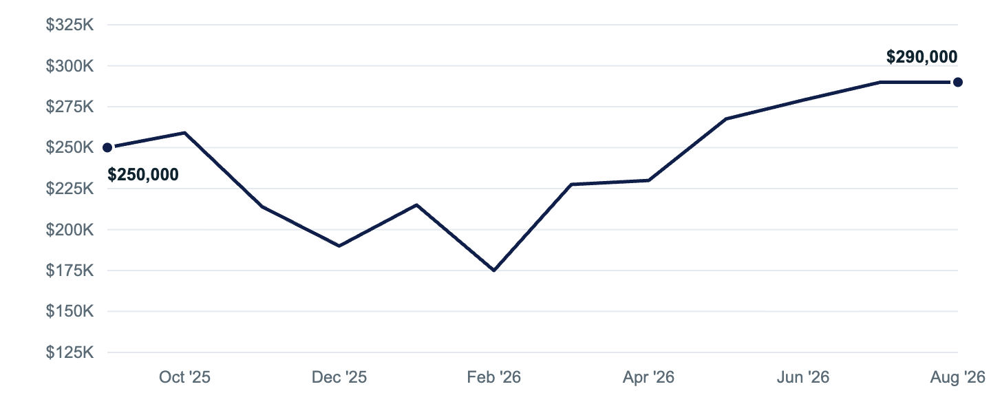 Median asking price in Kenai, Sep '25 to Aug '26